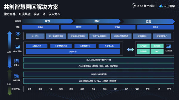 pg麻将胡了免费模拟器美的楼宇科技携手火山引擎探索智慧园区新生态